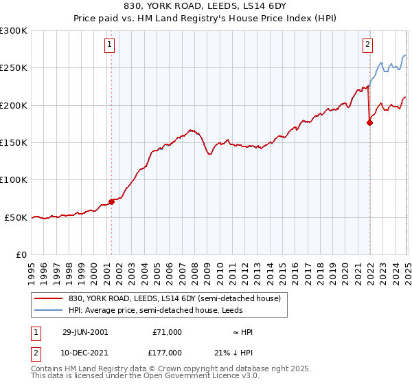 830, YORK ROAD, LEEDS, LS14 6DY: Price paid vs HM Land Registry's House Price Index