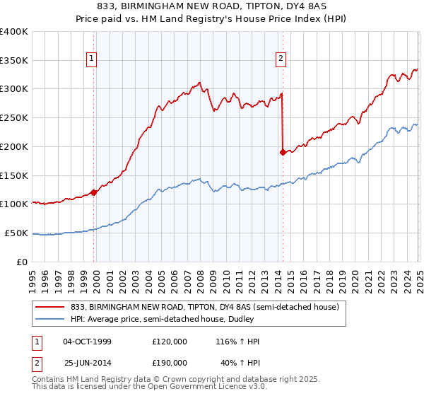 833, BIRMINGHAM NEW ROAD, TIPTON, DY4 8AS: Price paid vs HM Land Registry's House Price Index