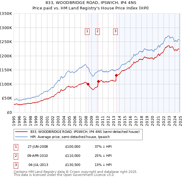 833, WOODBRIDGE ROAD, IPSWICH, IP4 4NS: Price paid vs HM Land Registry's House Price Index