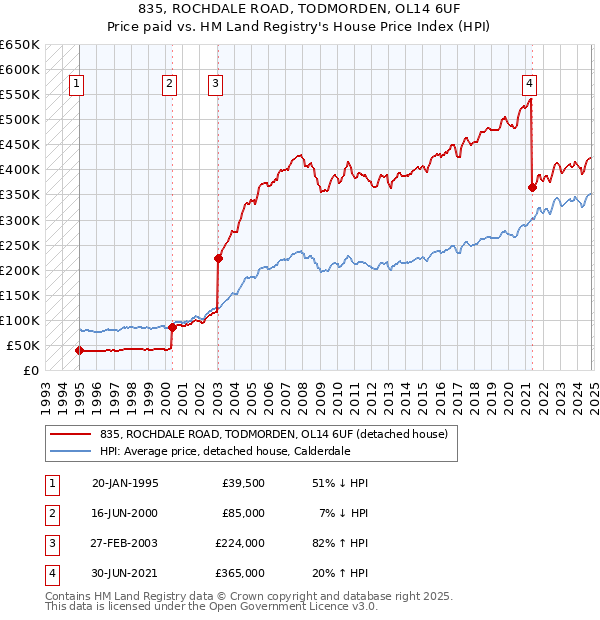 835, ROCHDALE ROAD, TODMORDEN, OL14 6UF: Price paid vs HM Land Registry's House Price Index