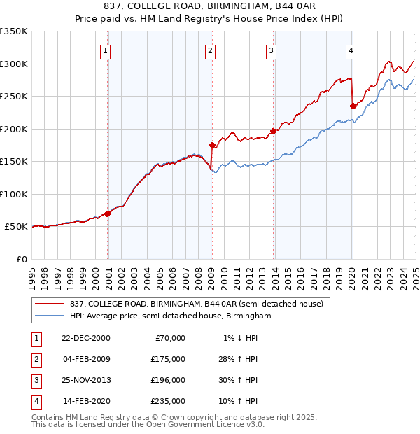 837, COLLEGE ROAD, BIRMINGHAM, B44 0AR: Price paid vs HM Land Registry's House Price Index