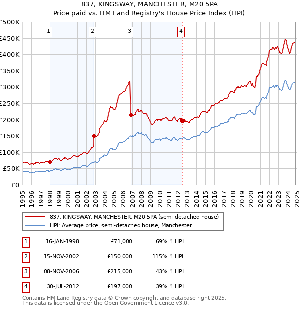 837, KINGSWAY, MANCHESTER, M20 5PA: Price paid vs HM Land Registry's House Price Index