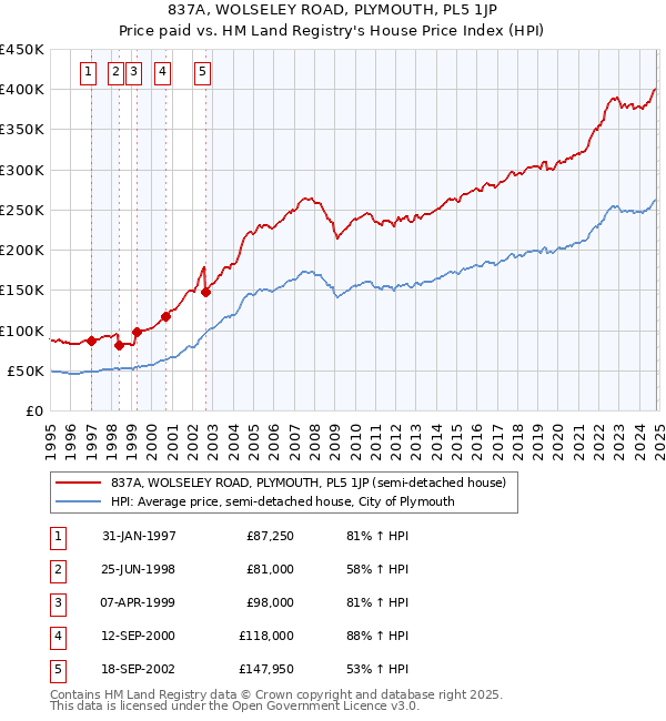 837A, WOLSELEY ROAD, PLYMOUTH, PL5 1JP: Price paid vs HM Land Registry's House Price Index