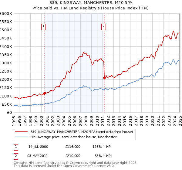 839, KINGSWAY, MANCHESTER, M20 5PA: Price paid vs HM Land Registry's House Price Index