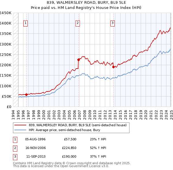 839, WALMERSLEY ROAD, BURY, BL9 5LE: Price paid vs HM Land Registry's House Price Index