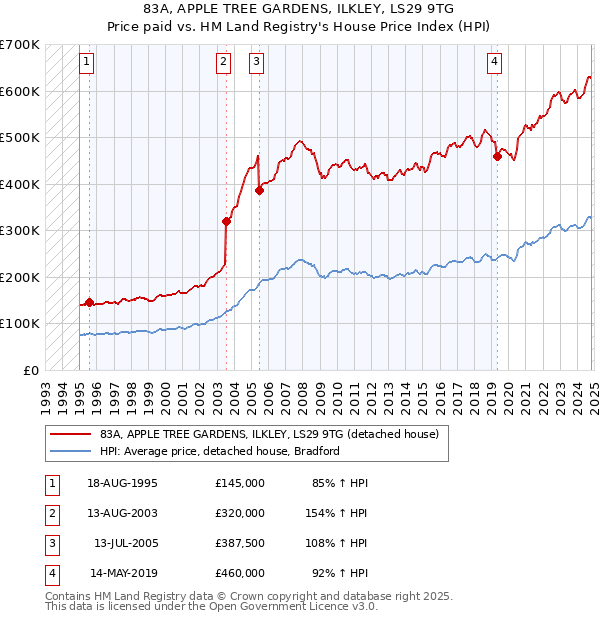 83A, APPLE TREE GARDENS, ILKLEY, LS29 9TG: Price paid vs HM Land Registry's House Price Index