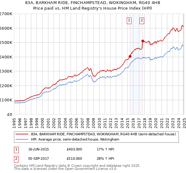 83A, BARKHAM RIDE, FINCHAMPSTEAD, WOKINGHAM, RG40 4HB: Price paid vs HM Land Registry's House Price Index