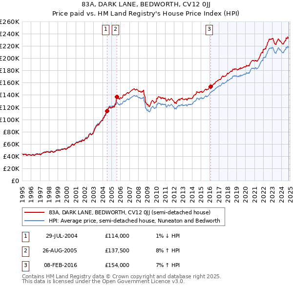 83A, DARK LANE, BEDWORTH, CV12 0JJ: Price paid vs HM Land Registry's House Price Index