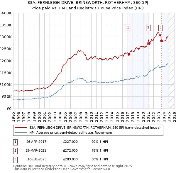 83A, FERNLEIGH DRIVE, BRINSWORTH, ROTHERHAM, S60 5PJ: Price paid vs HM Land Registry's House Price Index