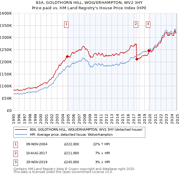 83A, GOLDTHORN HILL, WOLVERHAMPTON, WV2 3HY: Price paid vs HM Land Registry's House Price Index