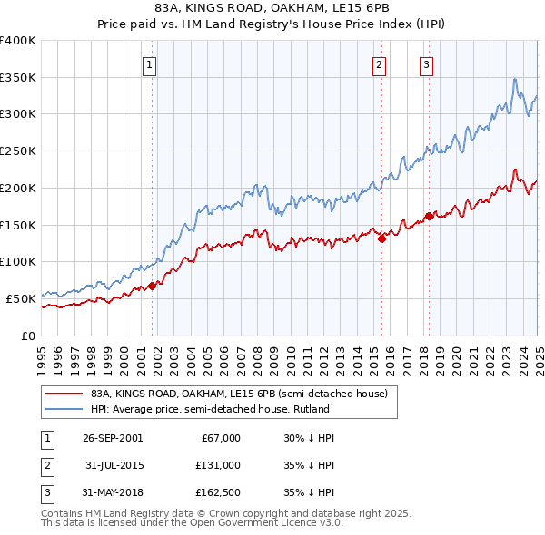 83A, KINGS ROAD, OAKHAM, LE15 6PB: Price paid vs HM Land Registry's House Price Index