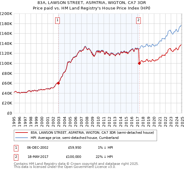 83A, LAWSON STREET, ASPATRIA, WIGTON, CA7 3DR: Price paid vs HM Land Registry's House Price Index