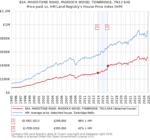 83A, MAIDSTONE ROAD, PADDOCK WOOD, TONBRIDGE, TN12 6AE: Price paid vs HM Land Registry's House Price Index