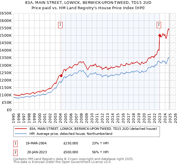 83A, MAIN STREET, LOWICK, BERWICK-UPON-TWEED, TD15 2UD: Price paid vs HM Land Registry's House Price Index