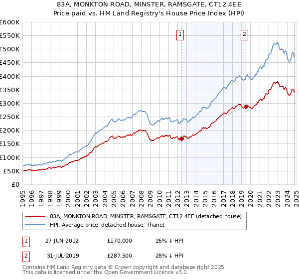 83A, MONKTON ROAD, MINSTER, RAMSGATE, CT12 4EE: Price paid vs HM Land Registry's House Price Index