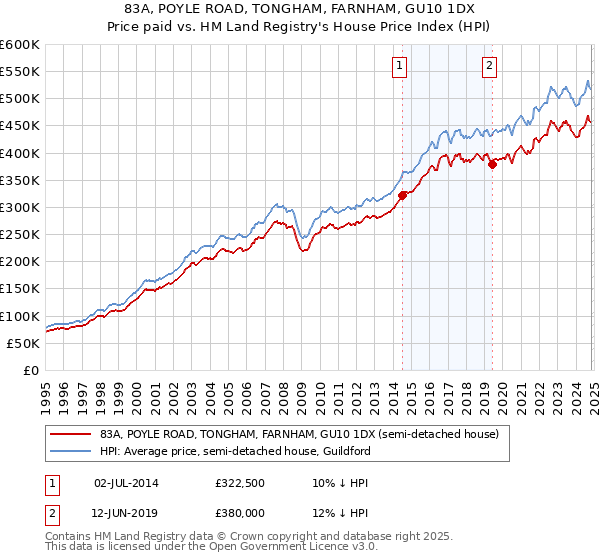 83A, POYLE ROAD, TONGHAM, FARNHAM, GU10 1DX: Price paid vs HM Land Registry's House Price Index