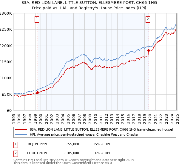 83A, RED LION LANE, LITTLE SUTTON, ELLESMERE PORT, CH66 1HG: Price paid vs HM Land Registry's House Price Index