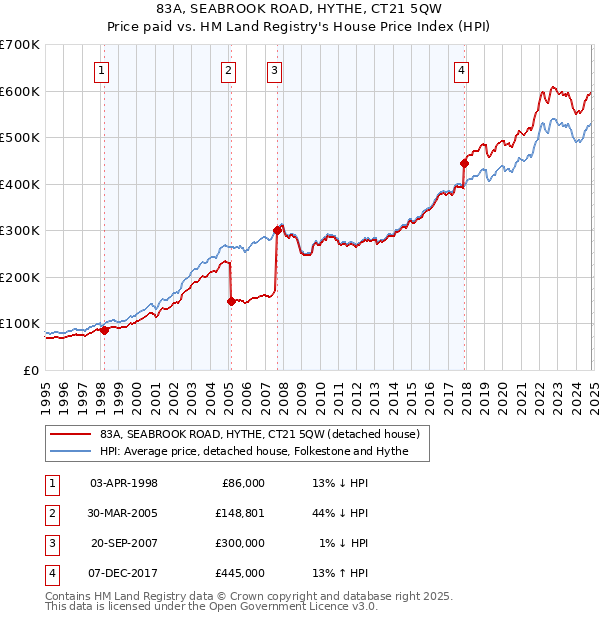 83A, SEABROOK ROAD, HYTHE, CT21 5QW: Price paid vs HM Land Registry's House Price Index