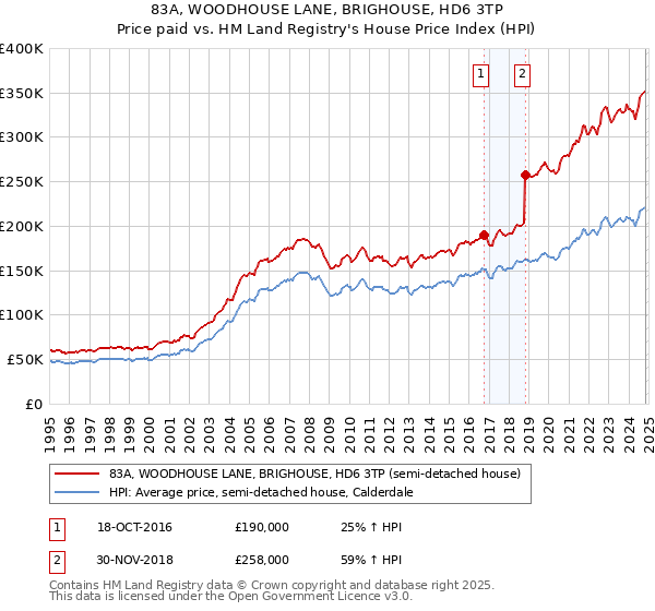 83A, WOODHOUSE LANE, BRIGHOUSE, HD6 3TP: Price paid vs HM Land Registry's House Price Index