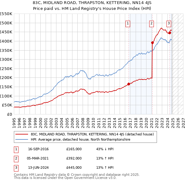 83C, MIDLAND ROAD, THRAPSTON, KETTERING, NN14 4JS: Price paid vs HM Land Registry's House Price Index