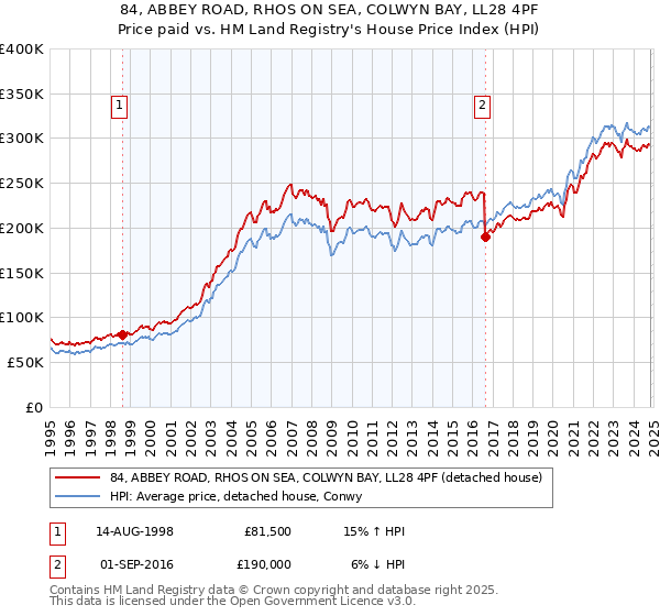 84, ABBEY ROAD, RHOS ON SEA, COLWYN BAY, LL28 4PF: Price paid vs HM Land Registry's House Price Index