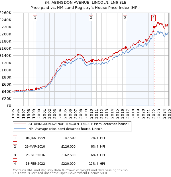 84, ABINGDON AVENUE, LINCOLN, LN6 3LE: Price paid vs HM Land Registry's House Price Index