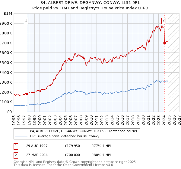 84, ALBERT DRIVE, DEGANWY, CONWY, LL31 9RL: Price paid vs HM Land Registry's House Price Index