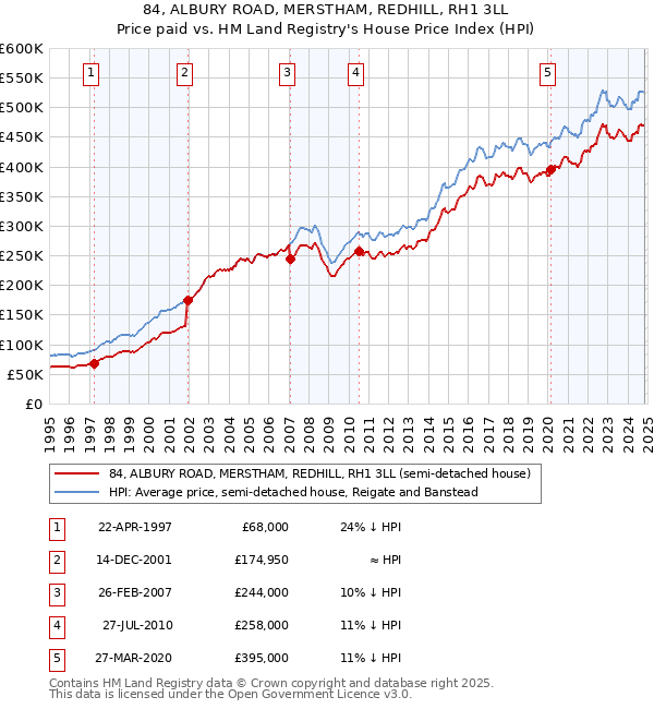 84, ALBURY ROAD, MERSTHAM, REDHILL, RH1 3LL: Price paid vs HM Land Registry's House Price Index