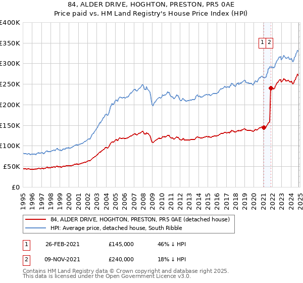 84, ALDER DRIVE, HOGHTON, PRESTON, PR5 0AE: Price paid vs HM Land Registry's House Price Index