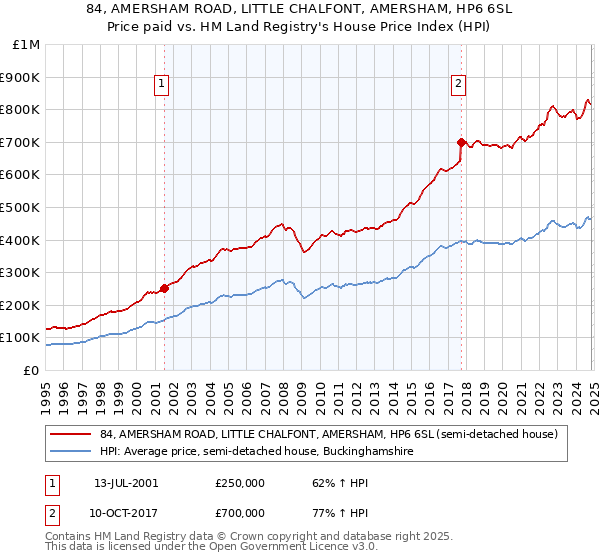 84, AMERSHAM ROAD, LITTLE CHALFONT, AMERSHAM, HP6 6SL: Price paid vs HM Land Registry's House Price Index