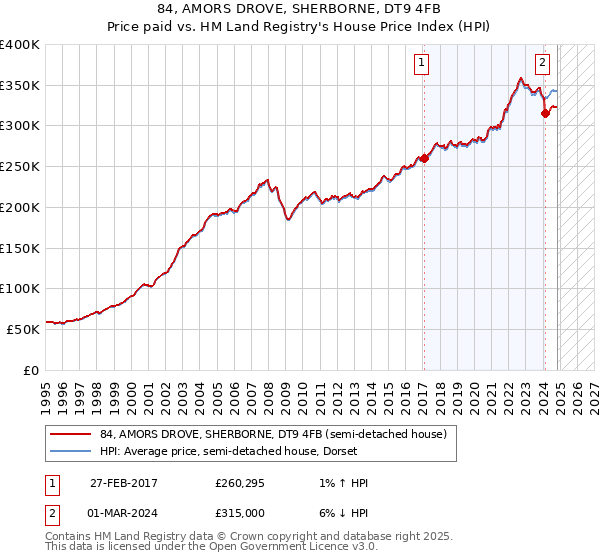 84, AMORS DROVE, SHERBORNE, DT9 4FB: Price paid vs HM Land Registry's House Price Index