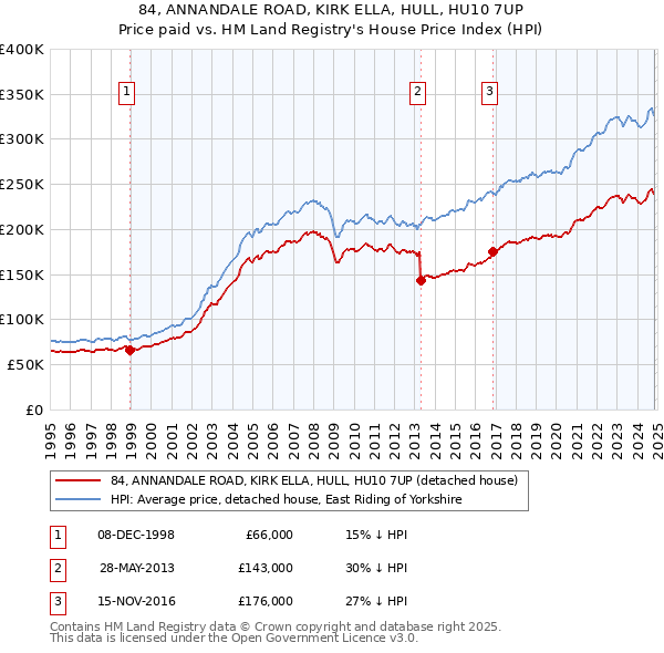 84, ANNANDALE ROAD, KIRK ELLA, HULL, HU10 7UP: Price paid vs HM Land Registry's House Price Index