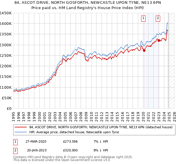 84, ASCOT DRIVE, NORTH GOSFORTH, NEWCASTLE UPON TYNE, NE13 6PN: Price paid vs HM Land Registry's House Price Index