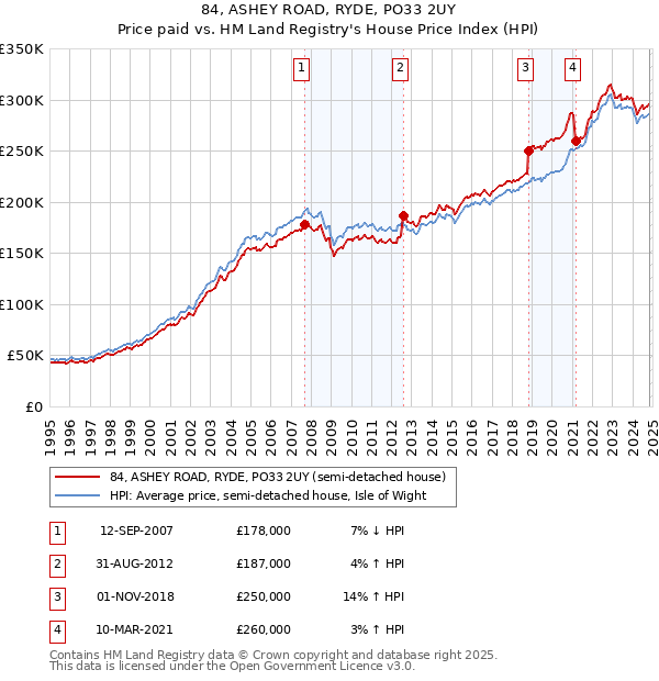 84, ASHEY ROAD, RYDE, PO33 2UY: Price paid vs HM Land Registry's House Price Index