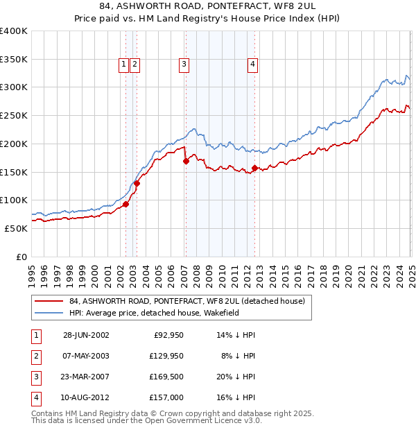 84, ASHWORTH ROAD, PONTEFRACT, WF8 2UL: Price paid vs HM Land Registry's House Price Index