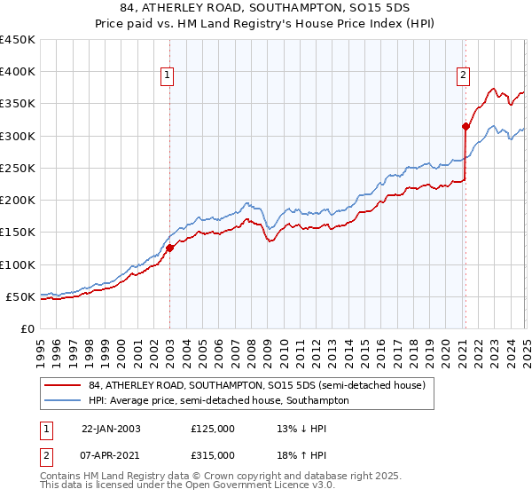 84, ATHERLEY ROAD, SOUTHAMPTON, SO15 5DS: Price paid vs HM Land Registry's House Price Index