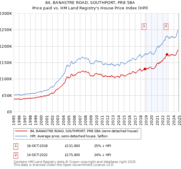 84, BANASTRE ROAD, SOUTHPORT, PR8 5BA: Price paid vs HM Land Registry's House Price Index