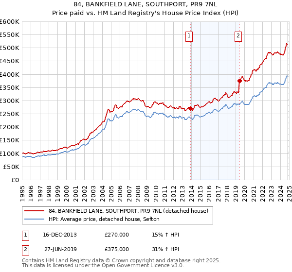 84, BANKFIELD LANE, SOUTHPORT, PR9 7NL: Price paid vs HM Land Registry's House Price Index