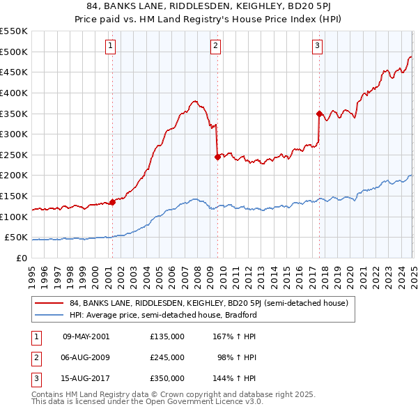 84, BANKS LANE, RIDDLESDEN, KEIGHLEY, BD20 5PJ: Price paid vs HM Land Registry's House Price Index