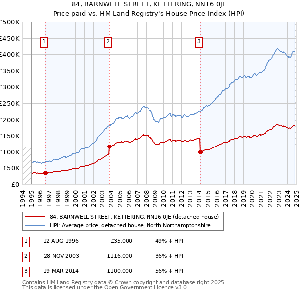 84, BARNWELL STREET, KETTERING, NN16 0JE: Price paid vs HM Land Registry's House Price Index