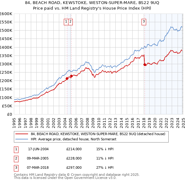 84, BEACH ROAD, KEWSTOKE, WESTON-SUPER-MARE, BS22 9UQ: Price paid vs HM Land Registry's House Price Index