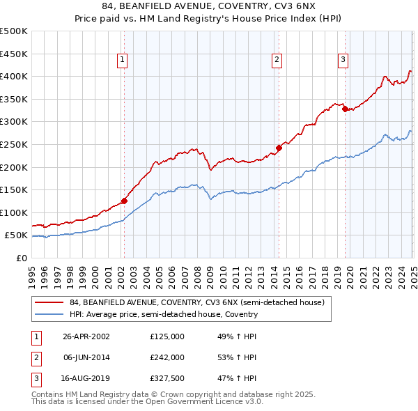 84, BEANFIELD AVENUE, COVENTRY, CV3 6NX: Price paid vs HM Land Registry's House Price Index