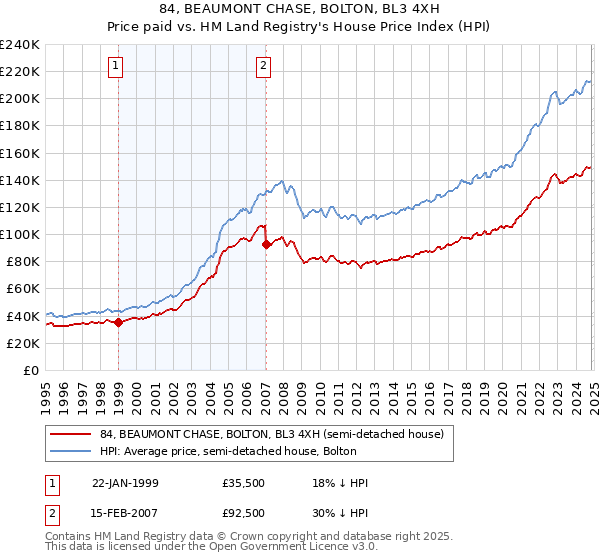 84, BEAUMONT CHASE, BOLTON, BL3 4XH: Price paid vs HM Land Registry's House Price Index