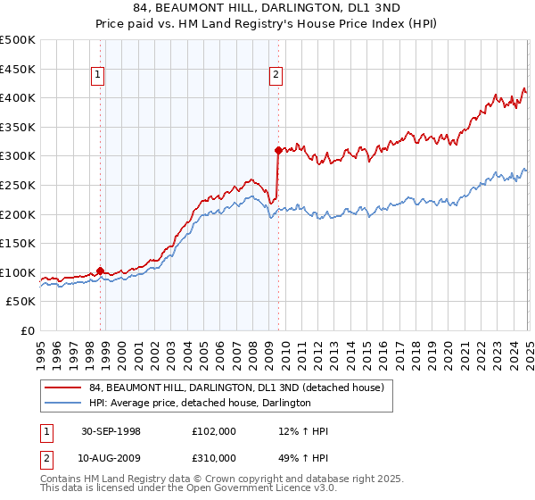 84, BEAUMONT HILL, DARLINGTON, DL1 3ND: Price paid vs HM Land Registry's House Price Index