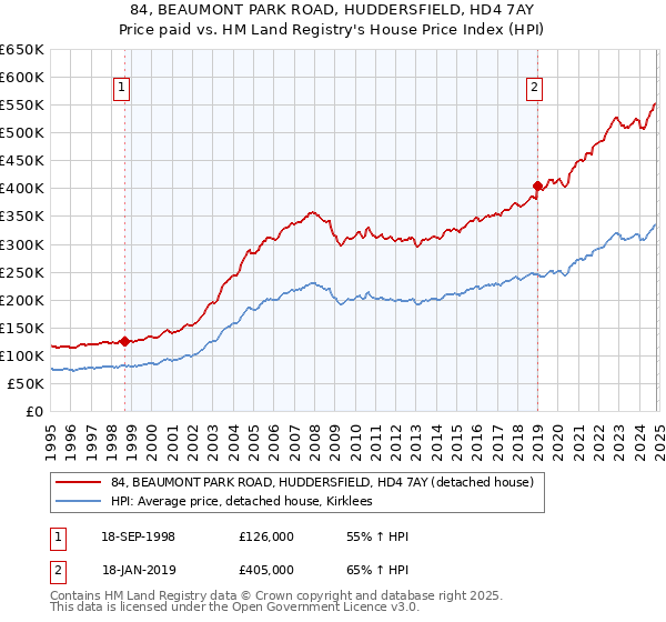 84, BEAUMONT PARK ROAD, HUDDERSFIELD, HD4 7AY: Price paid vs HM Land Registry's House Price Index