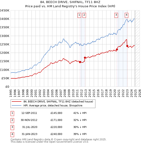 84, BEECH DRIVE, SHIFNAL, TF11 8HZ: Price paid vs HM Land Registry's House Price Index