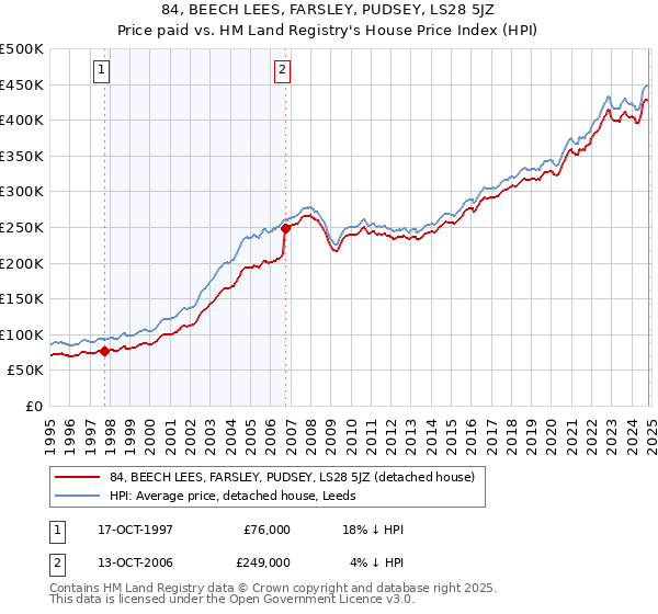 84, BEECH LEES, FARSLEY, PUDSEY, LS28 5JZ: Price paid vs HM Land Registry's House Price Index