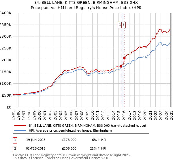 84, BELL LANE, KITTS GREEN, BIRMINGHAM, B33 0HX: Price paid vs HM Land Registry's House Price Index