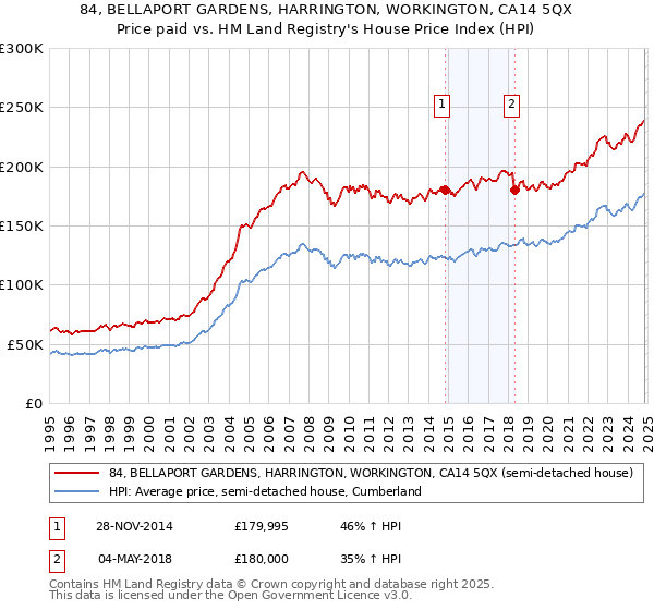 84, BELLAPORT GARDENS, HARRINGTON, WORKINGTON, CA14 5QX: Price paid vs HM Land Registry's House Price Index