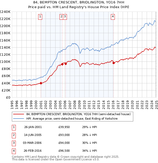 84, BEMPTON CRESCENT, BRIDLINGTON, YO16 7HH: Price paid vs HM Land Registry's House Price Index